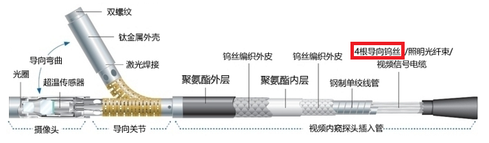 工業(yè)視頻內窺鏡探頭導向結構圖