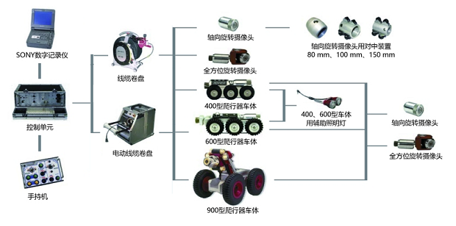 CCTV管道檢測(cè)專用管道爬行機(jī)器人的組成